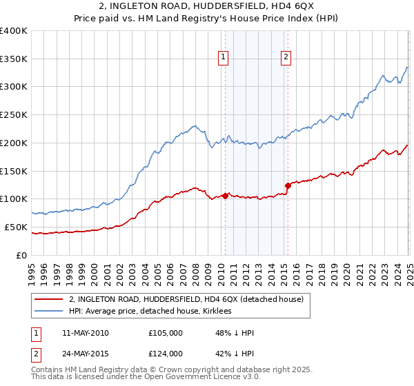 2, INGLETON ROAD, HUDDERSFIELD, HD4 6QX: Price paid vs HM Land Registry's House Price Index