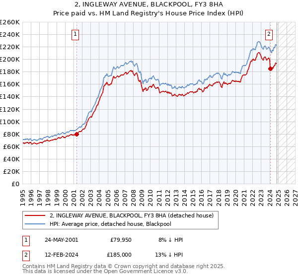 2, INGLEWAY AVENUE, BLACKPOOL, FY3 8HA: Price paid vs HM Land Registry's House Price Index