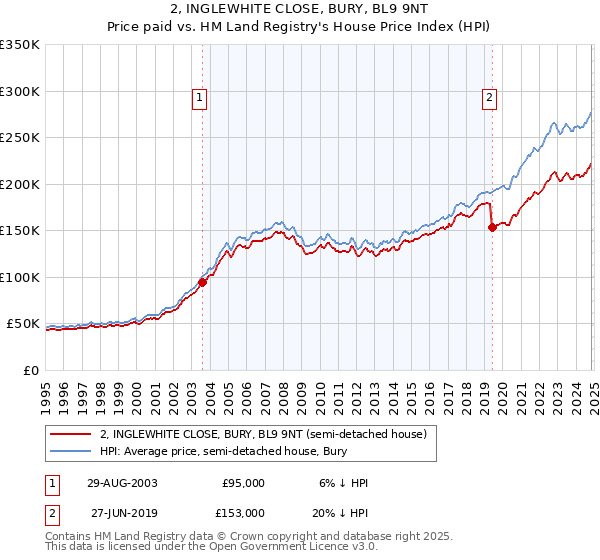 2, INGLEWHITE CLOSE, BURY, BL9 9NT: Price paid vs HM Land Registry's House Price Index