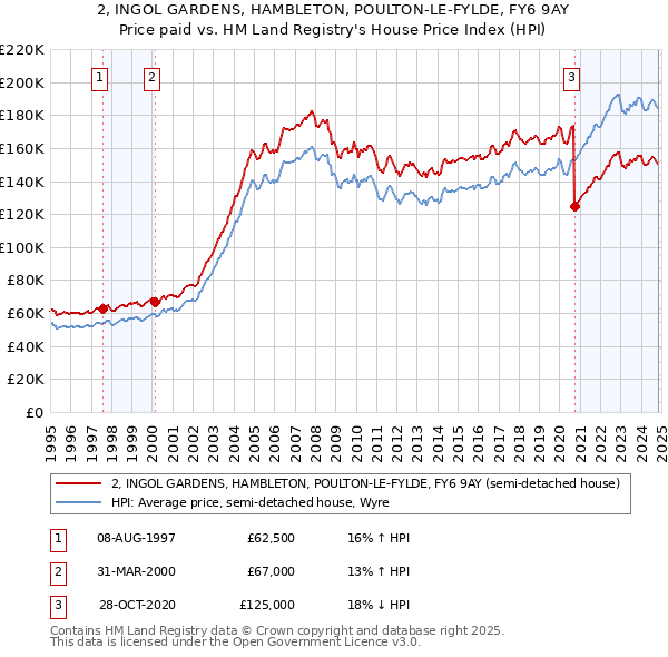 2, INGOL GARDENS, HAMBLETON, POULTON-LE-FYLDE, FY6 9AY: Price paid vs HM Land Registry's House Price Index