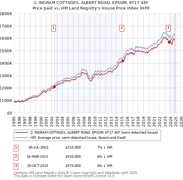 2, INGRAM COTTAGES, ALBERT ROAD, EPSOM, KT17 4EF: Price paid vs HM Land Registry's House Price Index