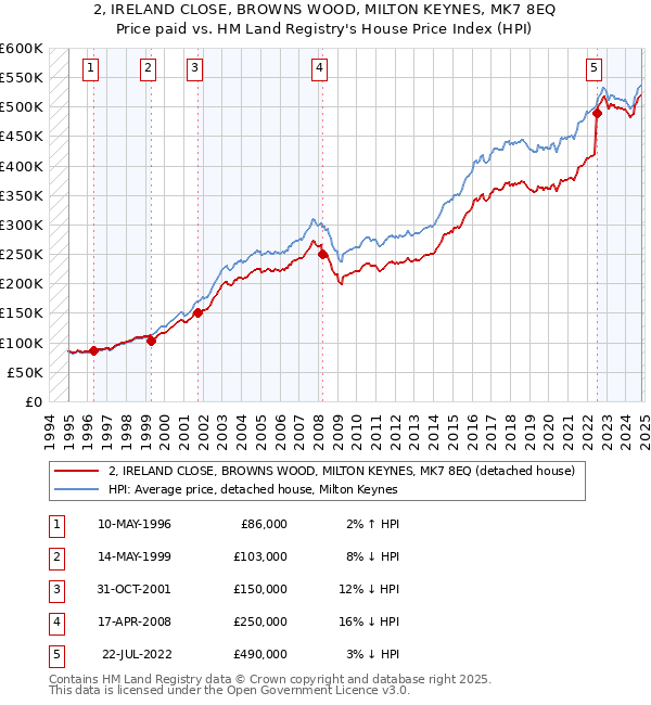 2, IRELAND CLOSE, BROWNS WOOD, MILTON KEYNES, MK7 8EQ: Price paid vs HM Land Registry's House Price Index