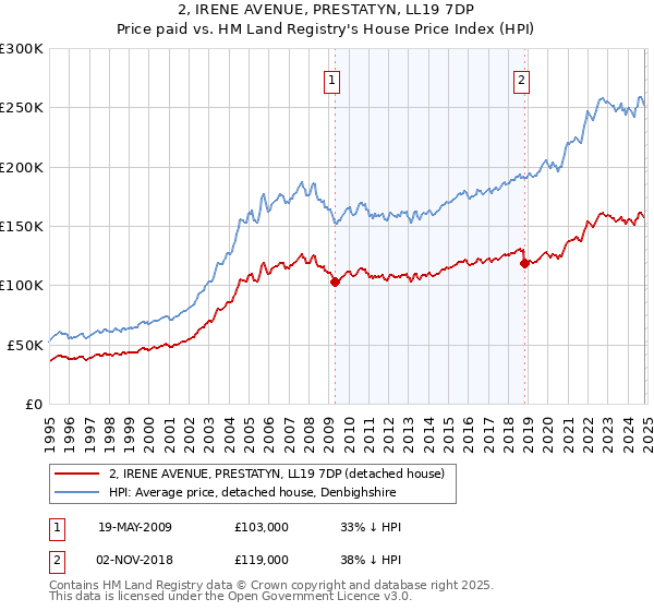 2, IRENE AVENUE, PRESTATYN, LL19 7DP: Price paid vs HM Land Registry's House Price Index