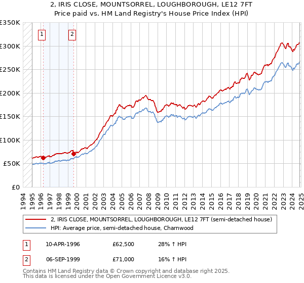 2, IRIS CLOSE, MOUNTSORREL, LOUGHBOROUGH, LE12 7FT: Price paid vs HM Land Registry's House Price Index