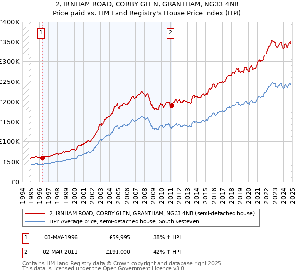 2, IRNHAM ROAD, CORBY GLEN, GRANTHAM, NG33 4NB: Price paid vs HM Land Registry's House Price Index