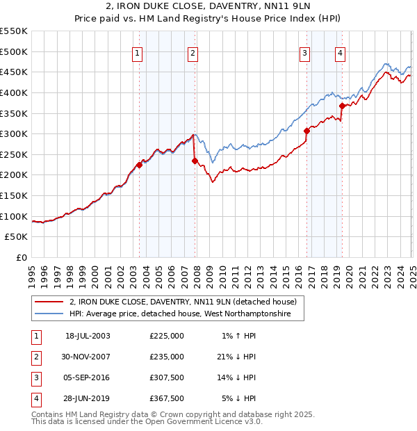 2, IRON DUKE CLOSE, DAVENTRY, NN11 9LN: Price paid vs HM Land Registry's House Price Index