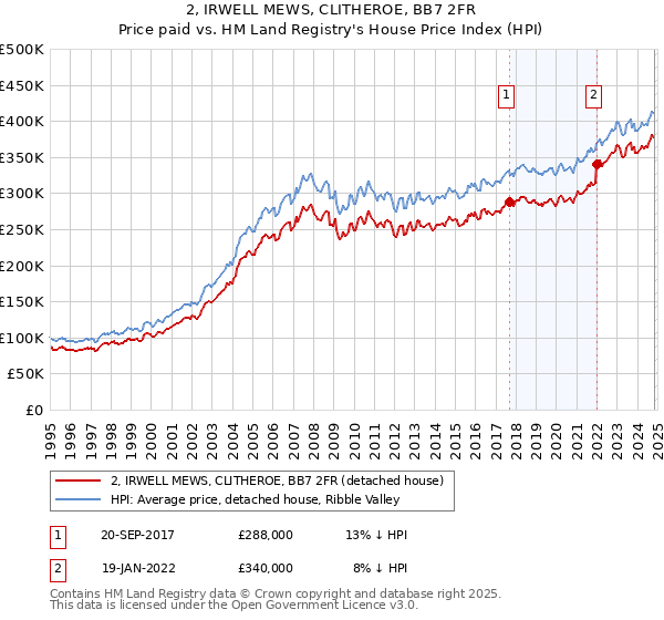 2, IRWELL MEWS, CLITHEROE, BB7 2FR: Price paid vs HM Land Registry's House Price Index