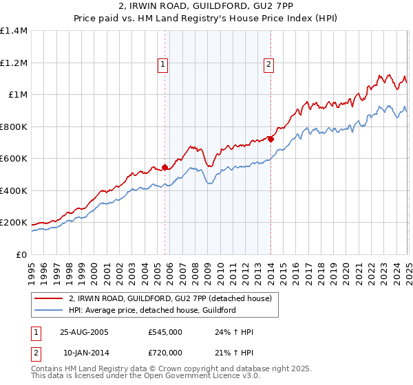 2, IRWIN ROAD, GUILDFORD, GU2 7PP: Price paid vs HM Land Registry's House Price Index