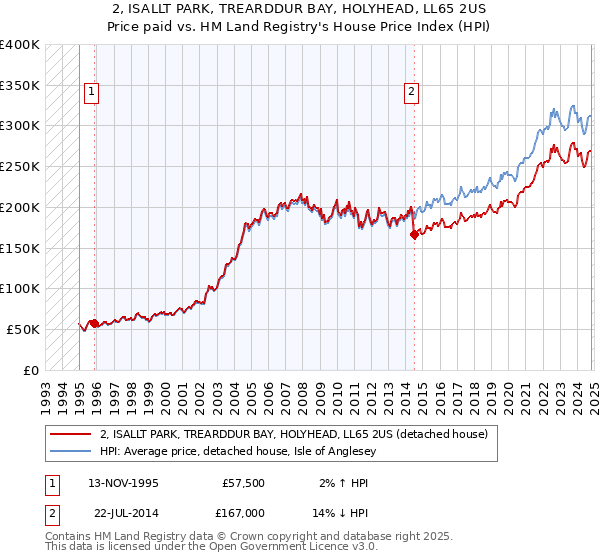 2, ISALLT PARK, TREARDDUR BAY, HOLYHEAD, LL65 2US: Price paid vs HM Land Registry's House Price Index