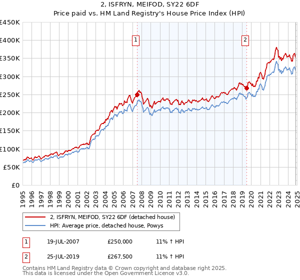 2, ISFRYN, MEIFOD, SY22 6DF: Price paid vs HM Land Registry's House Price Index