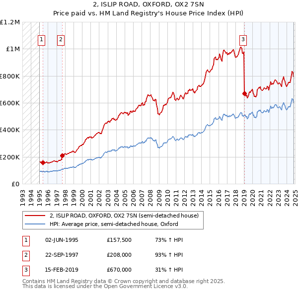 2, ISLIP ROAD, OXFORD, OX2 7SN: Price paid vs HM Land Registry's House Price Index