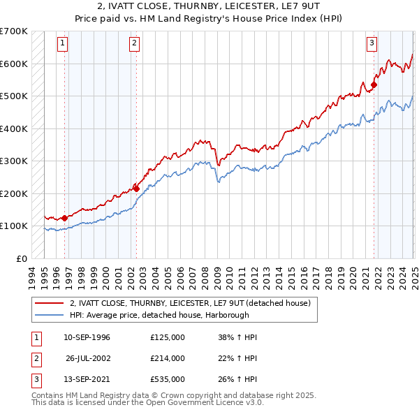 2, IVATT CLOSE, THURNBY, LEICESTER, LE7 9UT: Price paid vs HM Land Registry's House Price Index