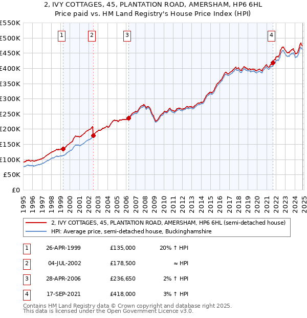 2, IVY COTTAGES, 45, PLANTATION ROAD, AMERSHAM, HP6 6HL: Price paid vs HM Land Registry's House Price Index