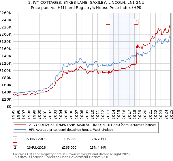 2, IVY COTTAGES, SYKES LANE, SAXILBY, LINCOLN, LN1 2NU: Price paid vs HM Land Registry's House Price Index