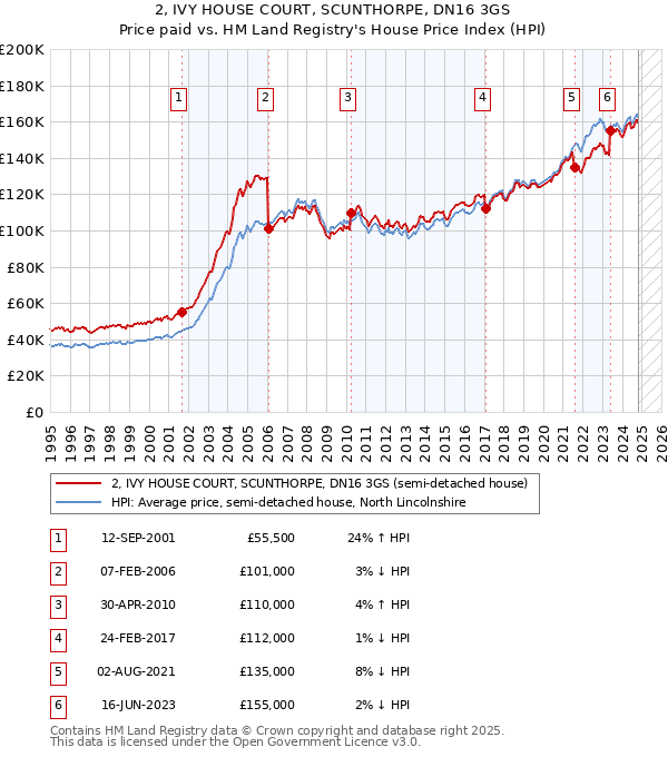 2, IVY HOUSE COURT, SCUNTHORPE, DN16 3GS: Price paid vs HM Land Registry's House Price Index