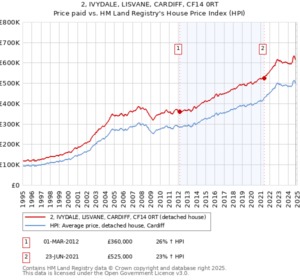 2, IVYDALE, LISVANE, CARDIFF, CF14 0RT: Price paid vs HM Land Registry's House Price Index