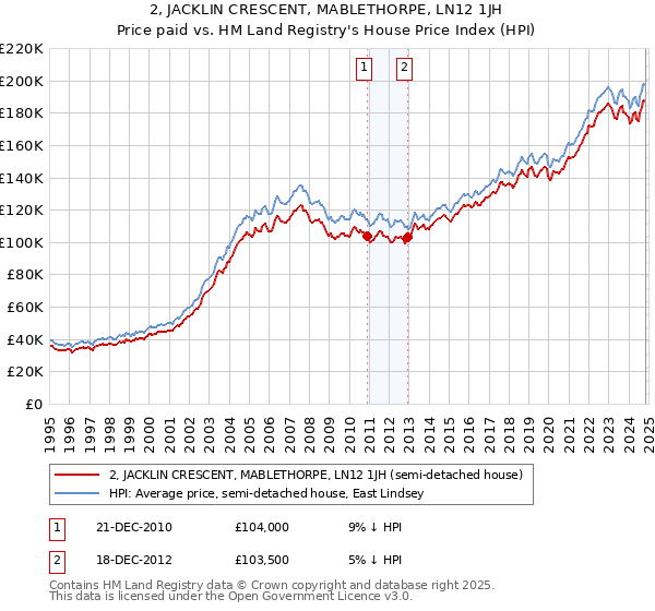 2, JACKLIN CRESCENT, MABLETHORPE, LN12 1JH: Price paid vs HM Land Registry's House Price Index