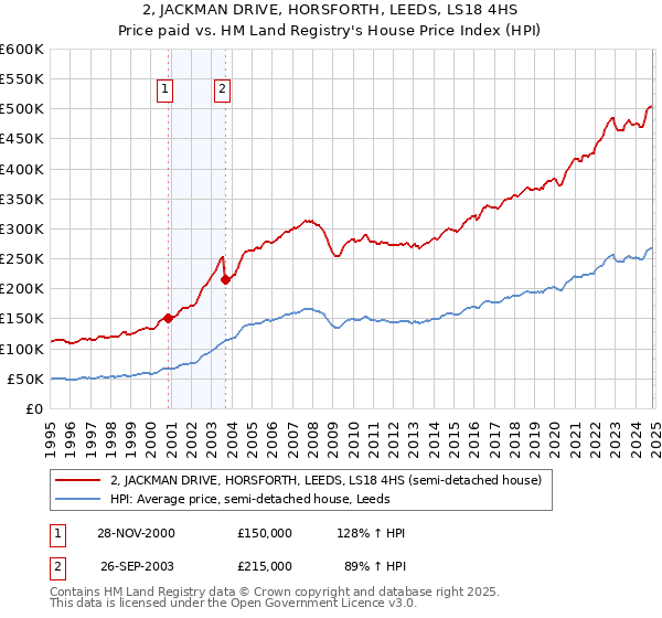 2, JACKMAN DRIVE, HORSFORTH, LEEDS, LS18 4HS: Price paid vs HM Land Registry's House Price Index