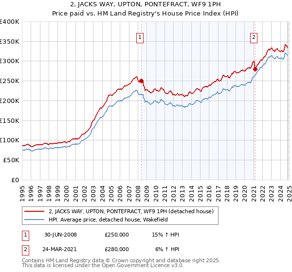 2, JACKS WAY, UPTON, PONTEFRACT, WF9 1PH: Price paid vs HM Land Registry's House Price Index