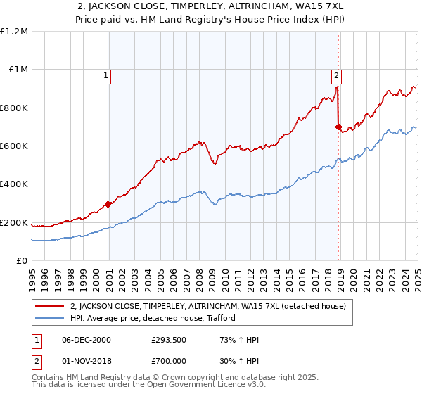 2, JACKSON CLOSE, TIMPERLEY, ALTRINCHAM, WA15 7XL: Price paid vs HM Land Registry's House Price Index