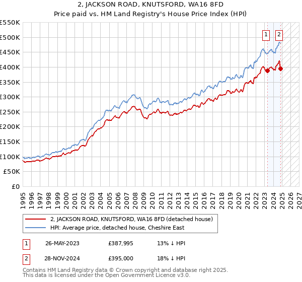 2, JACKSON ROAD, KNUTSFORD, WA16 8FD: Price paid vs HM Land Registry's House Price Index