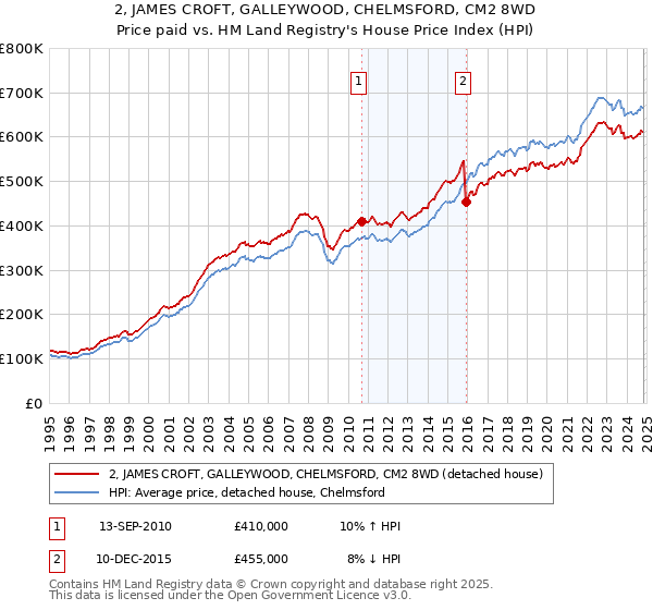 2, JAMES CROFT, GALLEYWOOD, CHELMSFORD, CM2 8WD: Price paid vs HM Land Registry's House Price Index