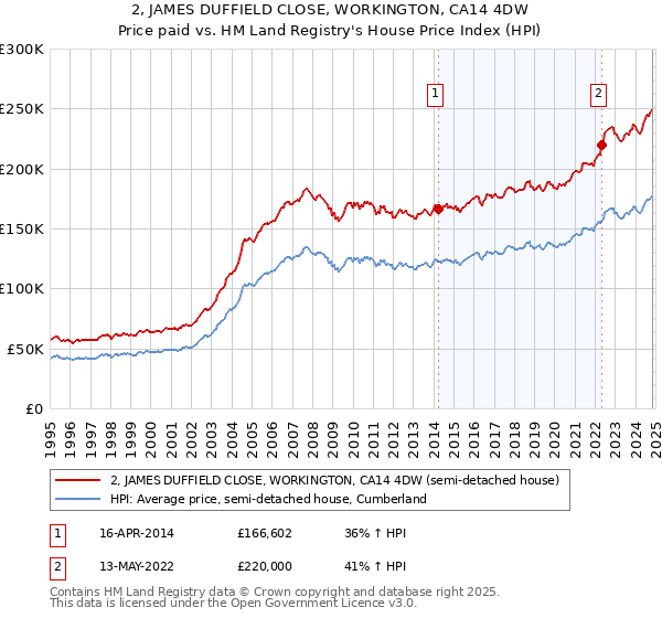 2, JAMES DUFFIELD CLOSE, WORKINGTON, CA14 4DW: Price paid vs HM Land Registry's House Price Index