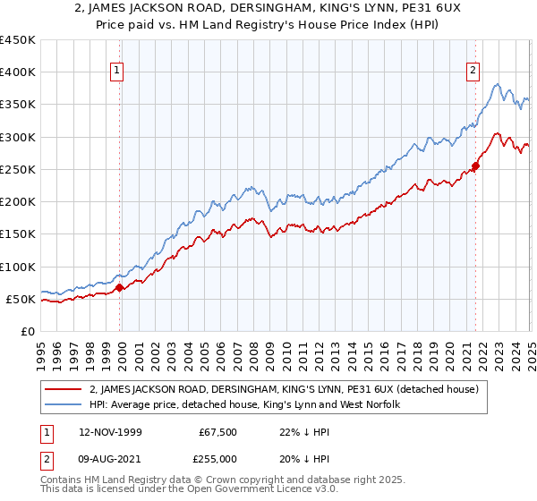 2, JAMES JACKSON ROAD, DERSINGHAM, KING'S LYNN, PE31 6UX: Price paid vs HM Land Registry's House Price Index