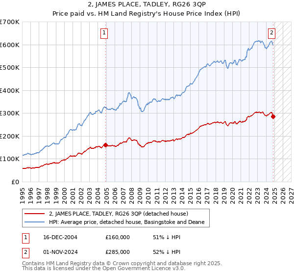 2, JAMES PLACE, TADLEY, RG26 3QP: Price paid vs HM Land Registry's House Price Index