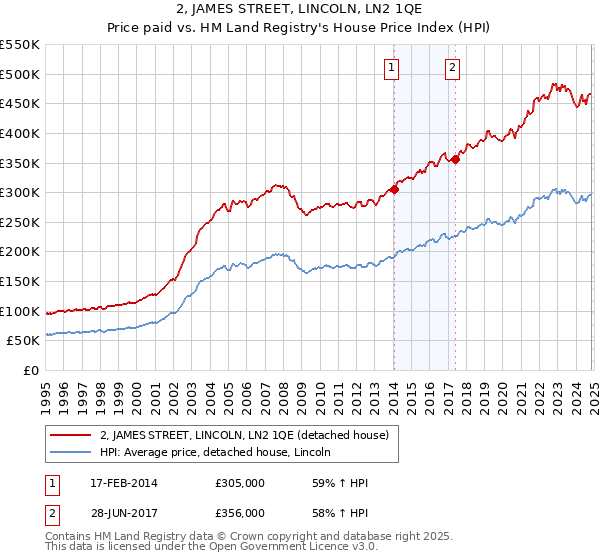 2, JAMES STREET, LINCOLN, LN2 1QE: Price paid vs HM Land Registry's House Price Index