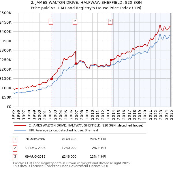 2, JAMES WALTON DRIVE, HALFWAY, SHEFFIELD, S20 3GN: Price paid vs HM Land Registry's House Price Index