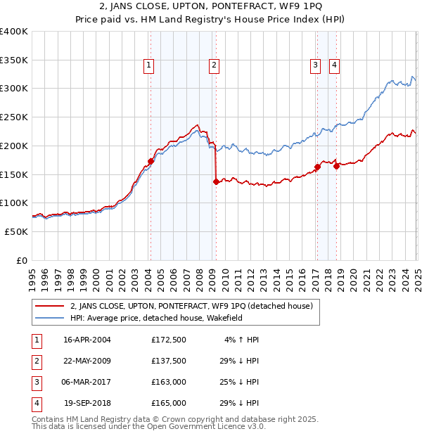 2, JANS CLOSE, UPTON, PONTEFRACT, WF9 1PQ: Price paid vs HM Land Registry's House Price Index