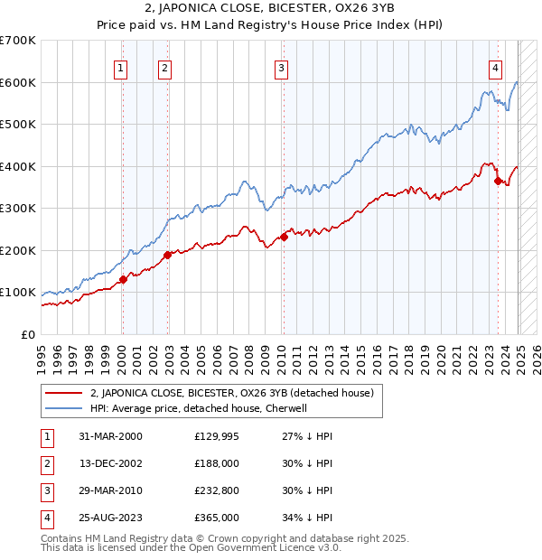 2, JAPONICA CLOSE, BICESTER, OX26 3YB: Price paid vs HM Land Registry's House Price Index