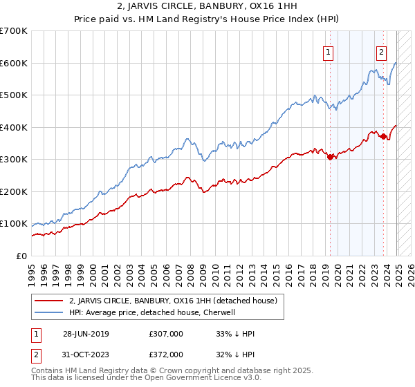 2, JARVIS CIRCLE, BANBURY, OX16 1HH: Price paid vs HM Land Registry's House Price Index