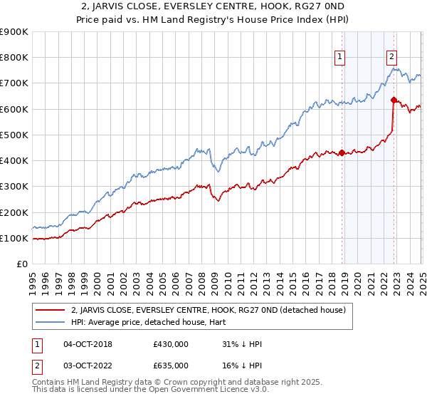 2, JARVIS CLOSE, EVERSLEY CENTRE, HOOK, RG27 0ND: Price paid vs HM Land Registry's House Price Index