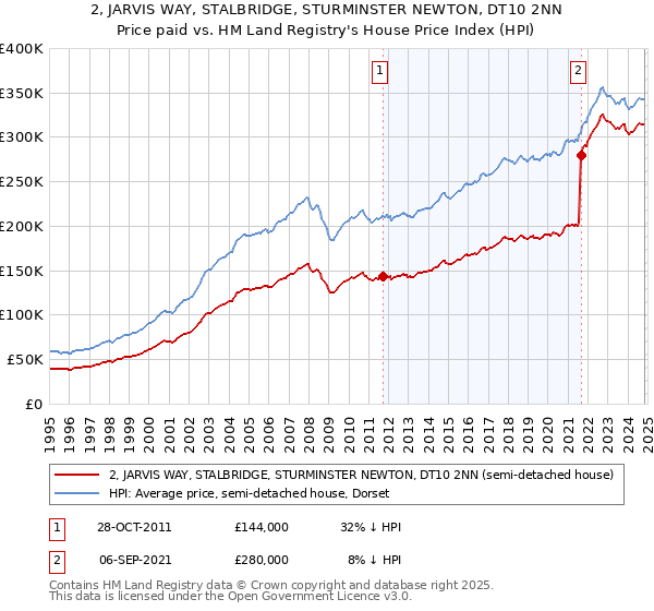 2, JARVIS WAY, STALBRIDGE, STURMINSTER NEWTON, DT10 2NN: Price paid vs HM Land Registry's House Price Index