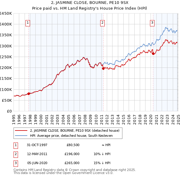 2, JASMINE CLOSE, BOURNE, PE10 9SX: Price paid vs HM Land Registry's House Price Index