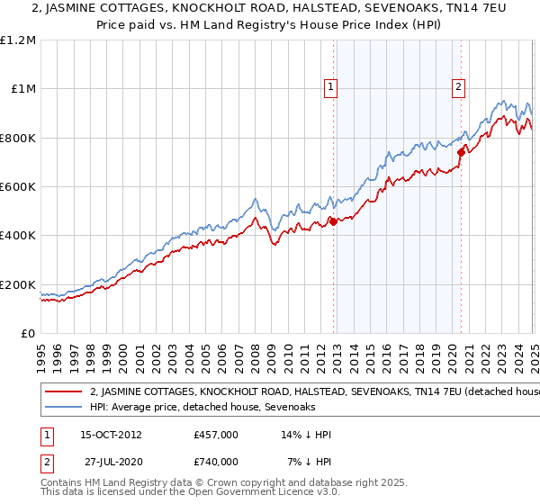 2, JASMINE COTTAGES, KNOCKHOLT ROAD, HALSTEAD, SEVENOAKS, TN14 7EU: Price paid vs HM Land Registry's House Price Index