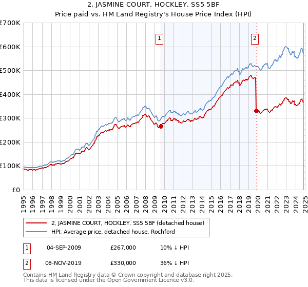 2, JASMINE COURT, HOCKLEY, SS5 5BF: Price paid vs HM Land Registry's House Price Index