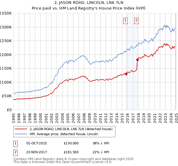 2, JASON ROAD, LINCOLN, LN6 7LN: Price paid vs HM Land Registry's House Price Index