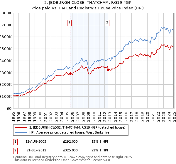 2, JEDBURGH CLOSE, THATCHAM, RG19 4GP: Price paid vs HM Land Registry's House Price Index