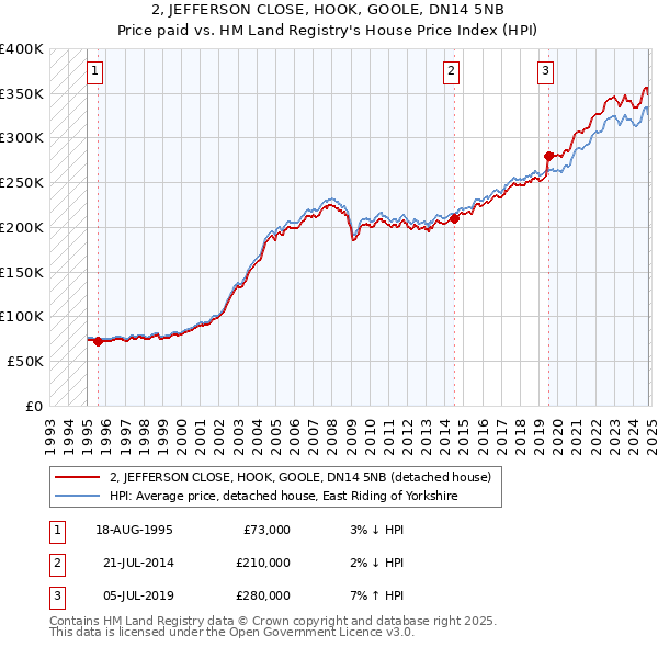 2, JEFFERSON CLOSE, HOOK, GOOLE, DN14 5NB: Price paid vs HM Land Registry's House Price Index