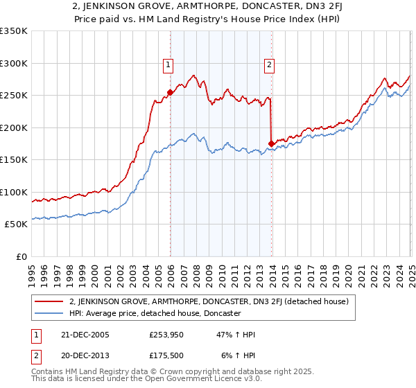 2, JENKINSON GROVE, ARMTHORPE, DONCASTER, DN3 2FJ: Price paid vs HM Land Registry's House Price Index