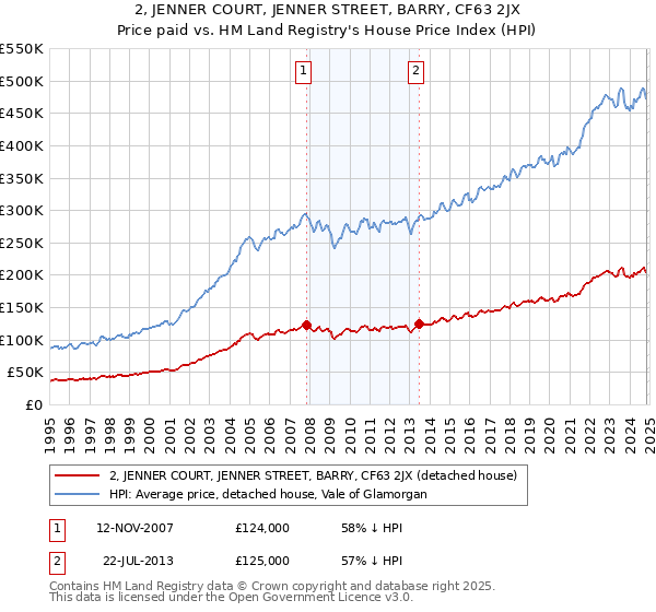 2, JENNER COURT, JENNER STREET, BARRY, CF63 2JX: Price paid vs HM Land Registry's House Price Index