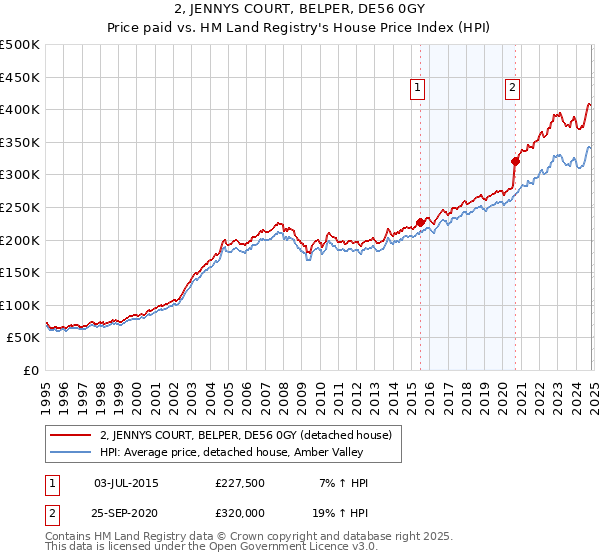 2, JENNYS COURT, BELPER, DE56 0GY: Price paid vs HM Land Registry's House Price Index