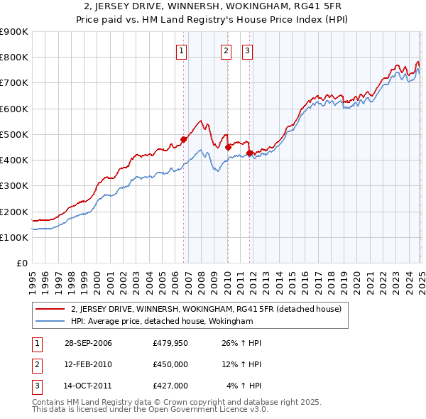 2, JERSEY DRIVE, WINNERSH, WOKINGHAM, RG41 5FR: Price paid vs HM Land Registry's House Price Index