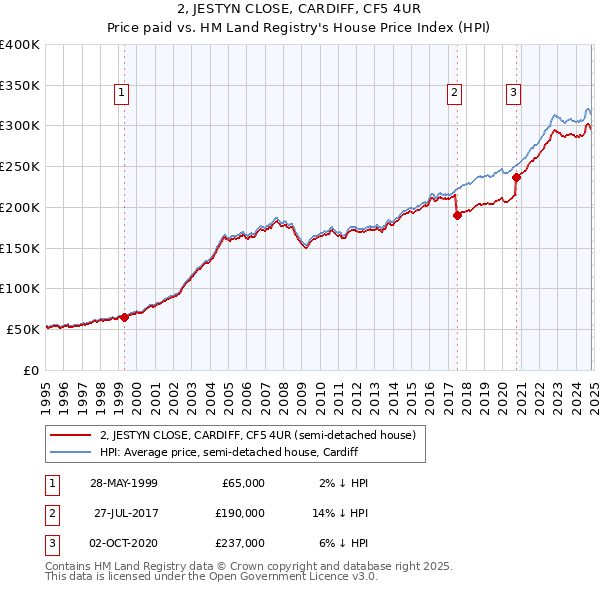 2, JESTYN CLOSE, CARDIFF, CF5 4UR: Price paid vs HM Land Registry's House Price Index