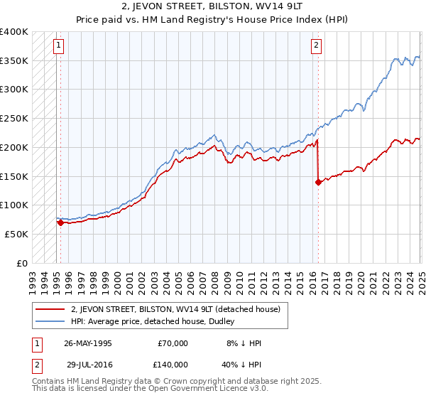 2, JEVON STREET, BILSTON, WV14 9LT: Price paid vs HM Land Registry's House Price Index