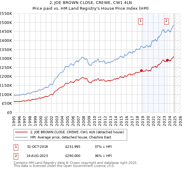 2, JOE BROWN CLOSE, CREWE, CW1 4LN: Price paid vs HM Land Registry's House Price Index