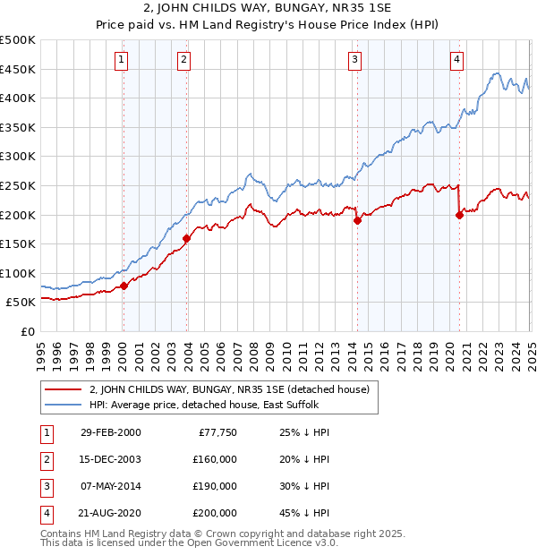 2, JOHN CHILDS WAY, BUNGAY, NR35 1SE: Price paid vs HM Land Registry's House Price Index